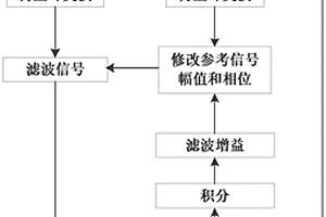 射電天文信號的自適應(yīng)射頻干擾消除方法