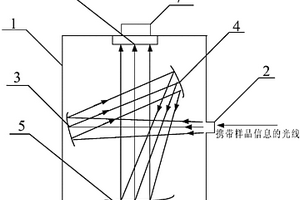 光柵式近紅外分析儀中的光路系統(tǒng)