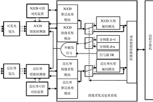 四波段遠程視頻監(jiān)控系統(tǒng)及其數(shù)據(jù)傳輸方法