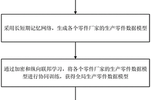 基于聯邦學習與注意力機制的生產線調度方法