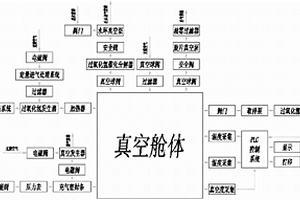 真空型汽化過氧化氫滅菌的傳遞裝置