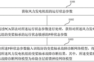 風(fēng)力發(fā)電機(jī)組變槳軸承故障診斷方法