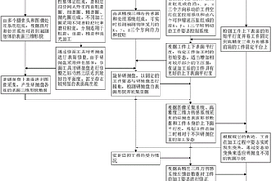 基于研磨拋光工件多自由度調(diào)整機構(gòu)的自適應(yīng)調(diào)整方法