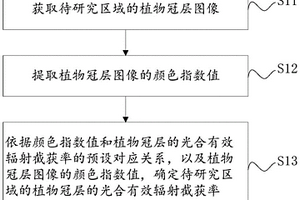 植物冠層光合有效輻射截獲率獲取方法、裝置及設備