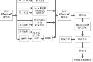 加密域H.264/AVC視頻可逆數(shù)據(jù)隱藏方法