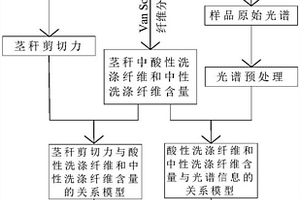 確定茶樹莖稈剪切力的方法