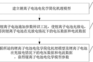 鋰離子電池電化學模型參數(shù)獲取方法