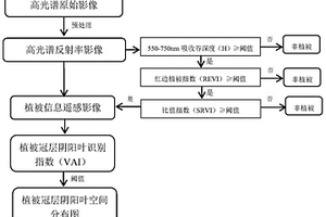 基于高光譜影像的植被冠層陰陽(yáng)葉判別方法