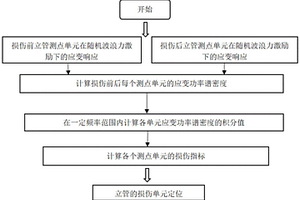 海洋立管損傷定位方法及系統(tǒng)