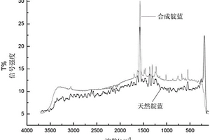 天然靛藍(lán)染色蠶絲織物的拉曼光譜鑒別方法