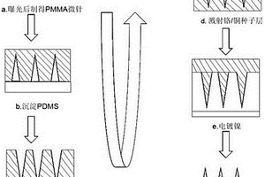 超強度微針陣列制造方法