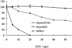 木聚糖酶熱敏突變體及其制備方法和應(yīng)用