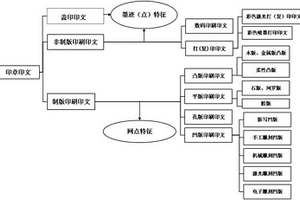 基于微觀點跡特征鑒別印章印文形成方式的方法