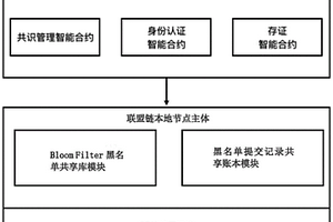 黑名單多方交叉驗(yàn)證和共享的方法及系統(tǒng)