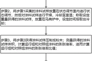 電纜防火涂料運行后性能評估檢測方法及系統(tǒng)