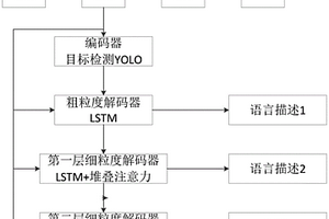 基于多級預(yù)測架構(gòu)的視頻描述方法及系統(tǒng)