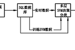 基于多層支持向量機(jī)的蓄電池在線監(jiān)測方法