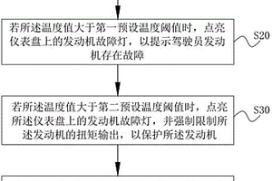 發(fā)動機溫度狀態(tài)的監(jiān)測方法及系統(tǒng)