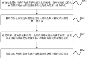 測試金屬材料疲勞極限的方法以及裝置