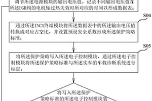 EGR閥保護策略測試系統(tǒng)及方法