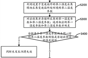 評價變速箱各位置潤滑狀態(tài)的方法、裝置及車輛