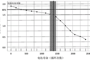 基于區(qū)間截尾數(shù)據(jù)的鋰離子電池循環(huán)壽命分布擬合方法