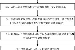 基于RNN的結(jié)構(gòu)時變可靠性評估方法