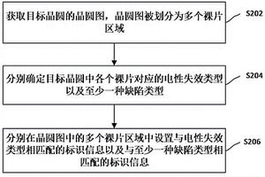 晶圓數(shù)據(jù)的處理方法、裝置、電子裝置和存儲(chǔ)介質(zhì)