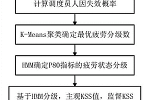 高速鐵路調(diào)度員疲勞程度定量分級方法及裝置