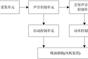 智能吸油煙機(jī)以及該吸油煙機(jī)的控制方法