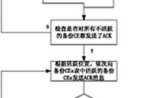 基于轉(zhuǎn)發(fā)與控制網(wǎng)絡(luò)件架構(gòu)中控制件失效檢測(cè)和恢復(fù)方法