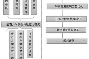 低滲透氣藏轉(zhuǎn)向重復(fù)壓裂工藝方法