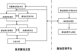 石油化工裝置腐蝕防護(hù)一體化技術(shù)方法