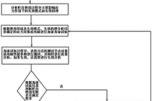 集成電路貯存使用薄弱環(huán)節(jié)識別及工藝改進方法