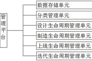 產(chǎn)品精確制造全生命周期管理平臺(tái)及裝置