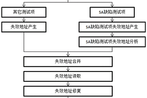 DRAM的修復方法