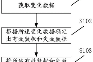 用于拉鏈表的數(shù)據(jù)存儲(chǔ)方法、設(shè)備及計(jì)算機(jī)可讀存儲(chǔ)介質(zhì)