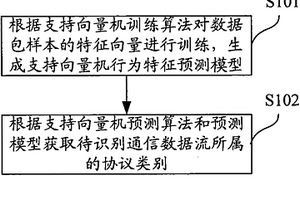 流量識別方法及裝置