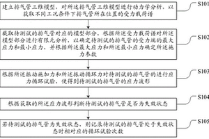 車用排氣管焊縫雙向疲勞驗證方法、系統(tǒng)及電子設(shè)備