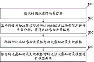 基于自動駕駛的感知決策模型升級方法及系統(tǒng)