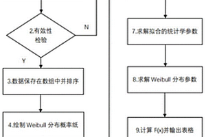 基于VBA的軸承壽命數(shù)據(jù)自動化處理裝置