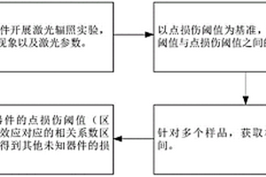 陣列式圖像傳感器激光損傷閾值估算方法