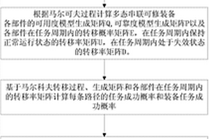 面向任務的多態(tài)串聯(lián)可修裝備薄弱部件識別方法