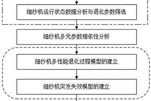 多元參數(shù)退化相依的細紗機可靠性評估方法