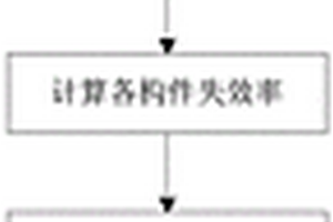 基于馬爾科夫鏈的構(gòu)件化軟件可靠性評估方法