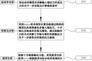 計算傳動軸疲勞壽命的方法