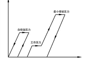 確定鋁內(nèi)膽纖維全纏繞復(fù)合材料氣瓶最佳自緊壓力的方法