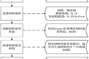 電連接器接觸件疲勞壽命計算方法