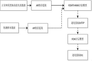 基于FCM?HMM的滾動軸承的性能退化評估方法