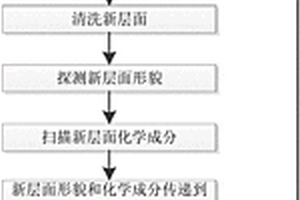 封裝結(jié)構(gòu)的解剖、重現(xiàn)的系統(tǒng)和方法